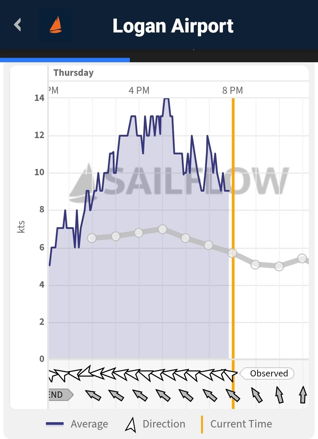 Twice the predicted wind. We'll take it!_ED2195E5-EFC3-4456-B429-CA9CFE36B081