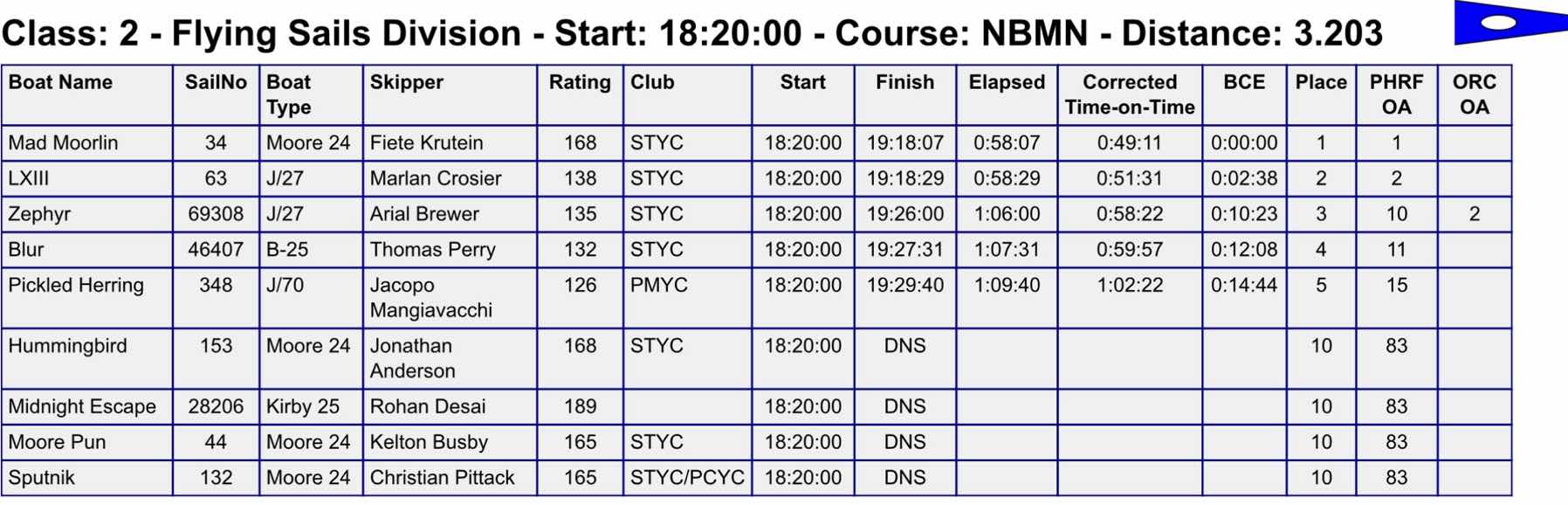 Ballard Cup 2 on Zephyr: Race 5_AB0B526E-0C94-4BB4-B47E-A86E0EE8B9DF