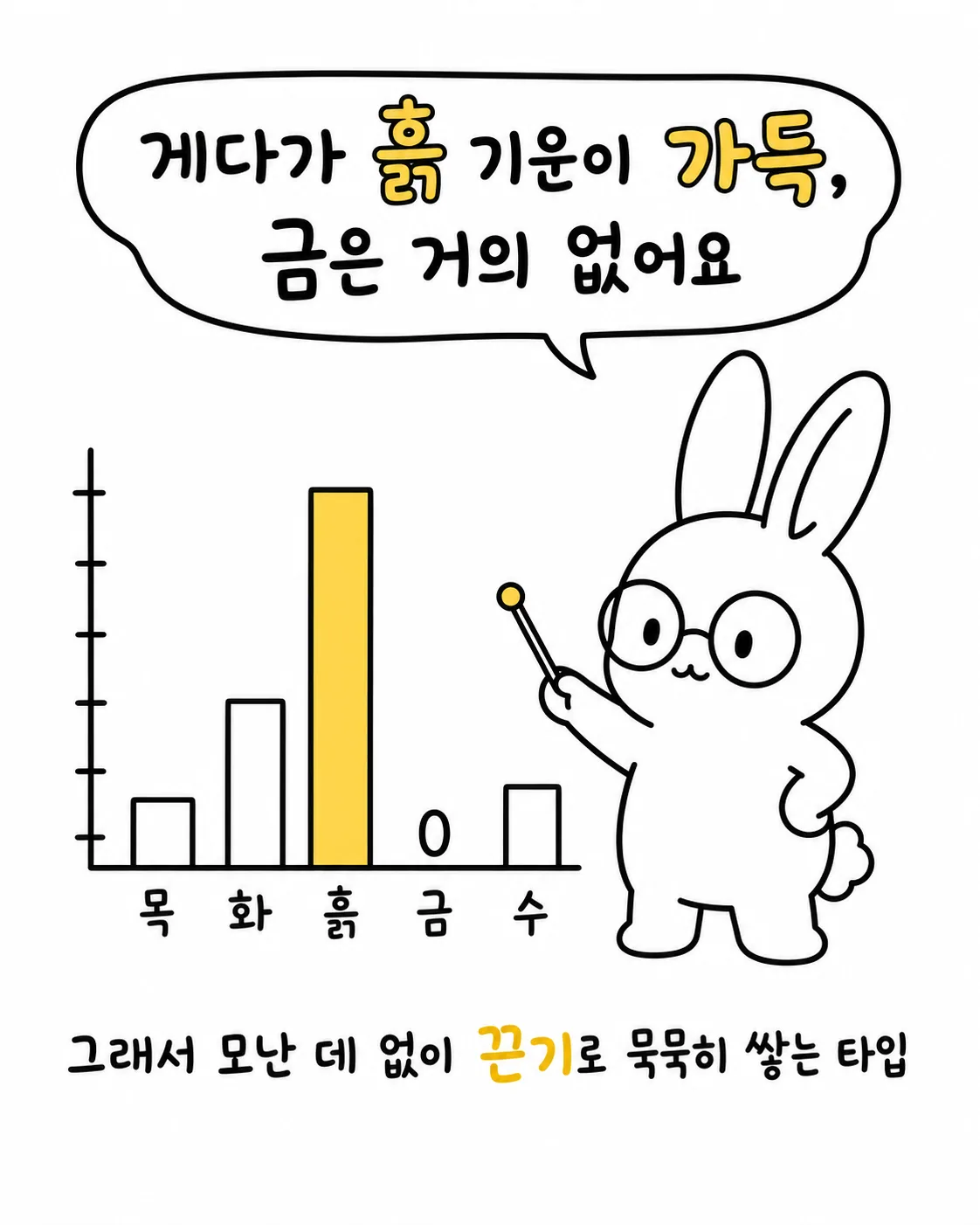막대그래프로 흙 기운이 압도적으로 높고 금 기운이 없는 것을 보여주는 모습