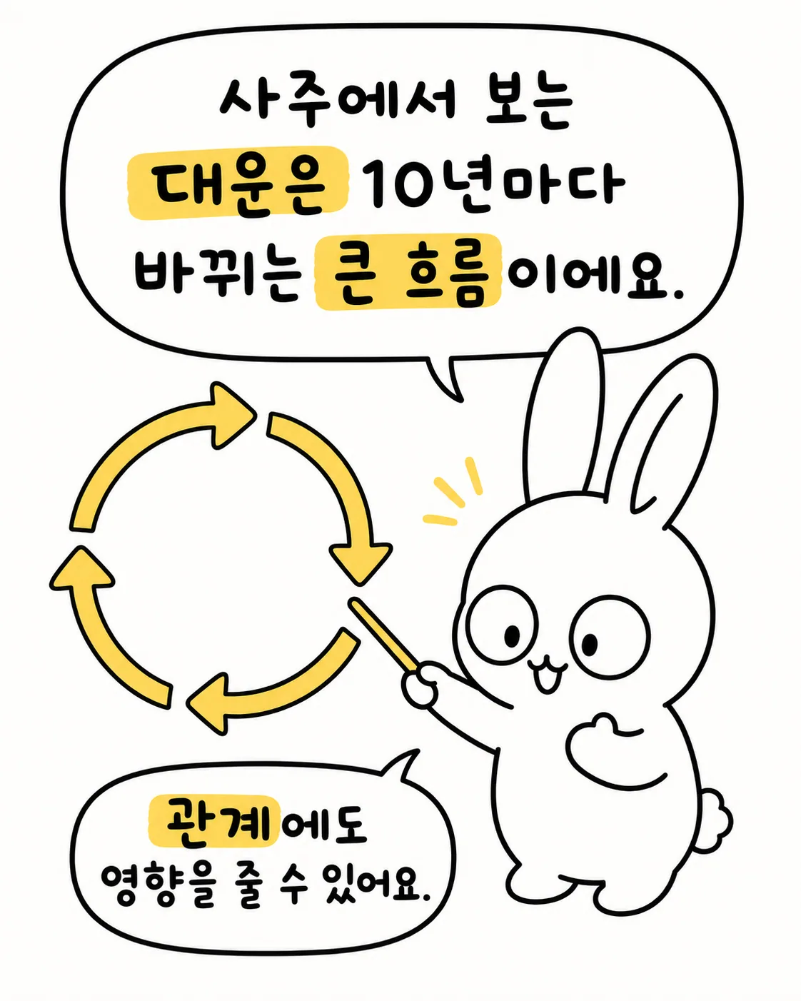 화살표가 원을 그리며 순환하는 그림을 가리키는 토끼