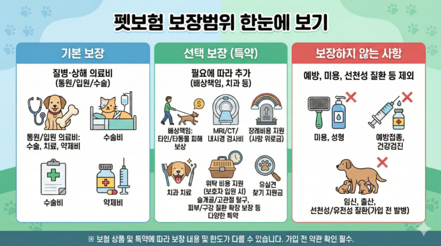 펫보험 보장범위 한 눈에 보기