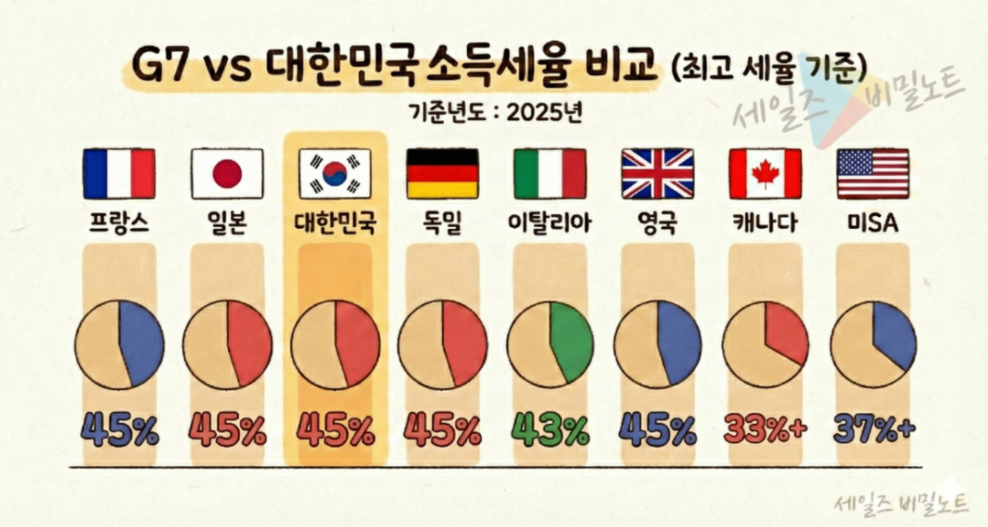 G7국가 VS 대한민국 소득세율 비교 한장 슬라이드