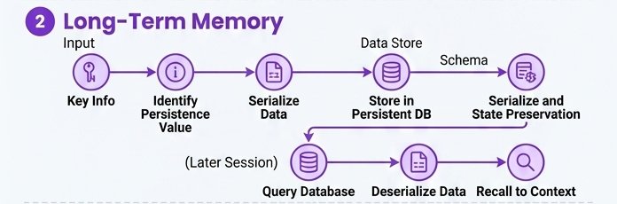 Long term memory pipeline architecture diagram