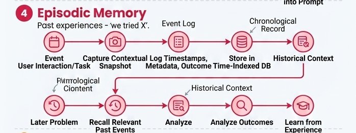 Episodic memory pipeline architecture diagram