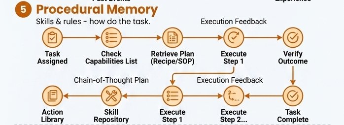 Short term memory pipeline architecture diagram