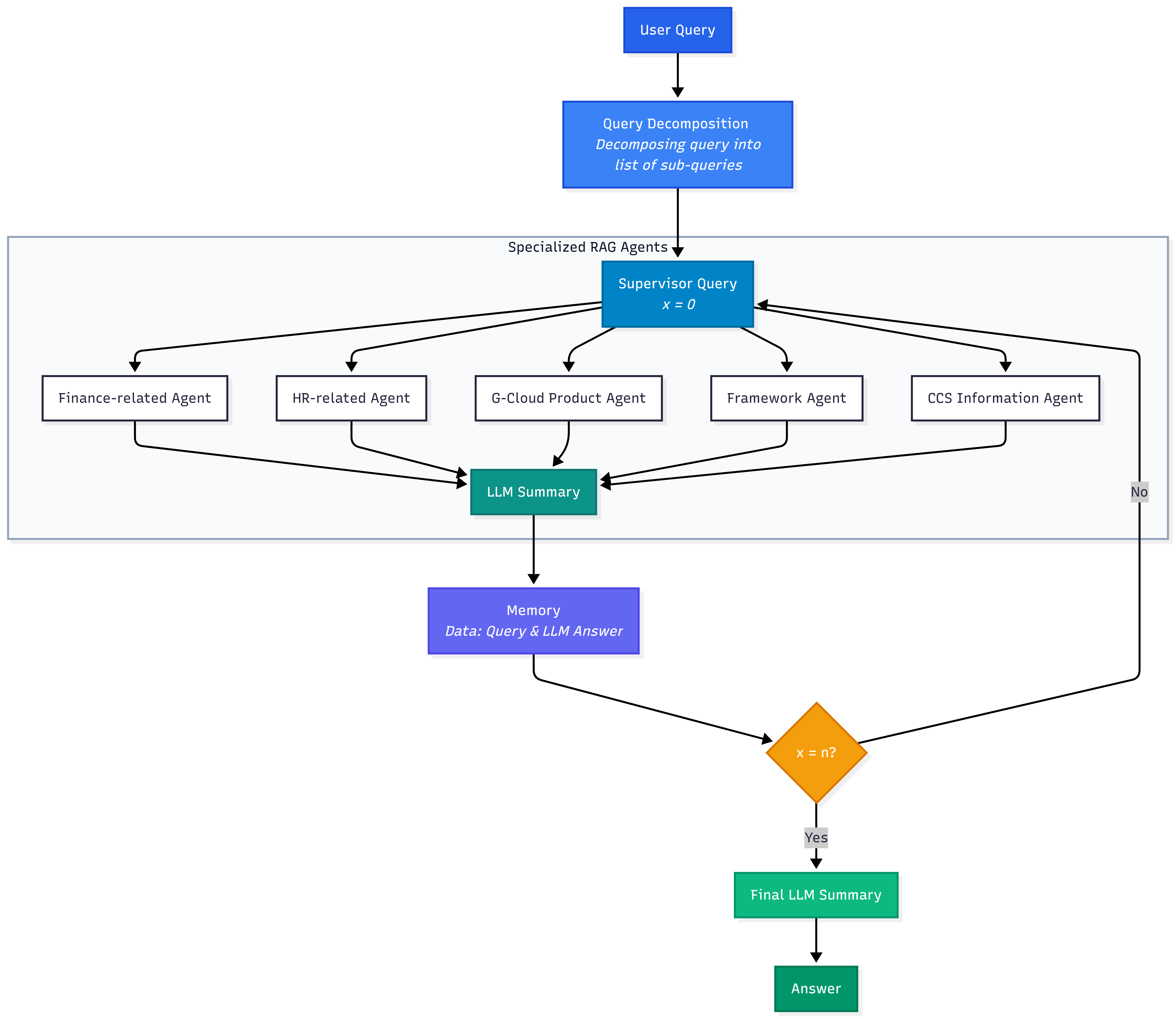 Multi Agent RAG architecture diagram
