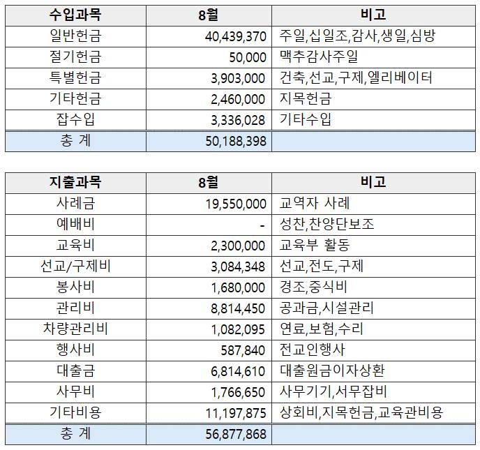 26년 8월 재정보고 - 이미지 1