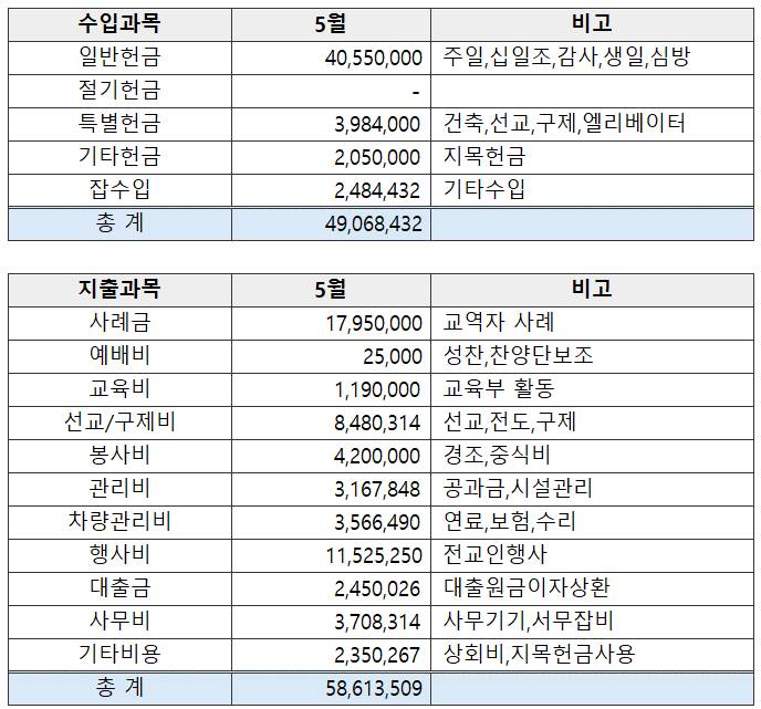 26년 5월 재정보고 - 이미지 1