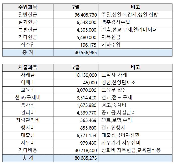 26년 7월 재정보고 - 이미지 1
