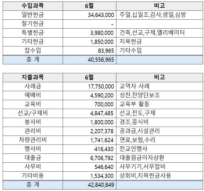 26년 6월 재정보고 - 이미지 1
