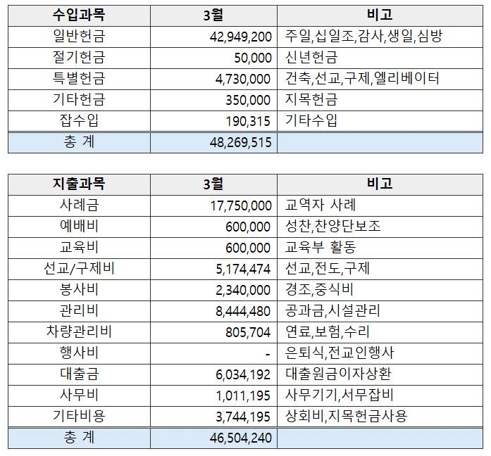 26년 3월 재정보고 - 이미지 1