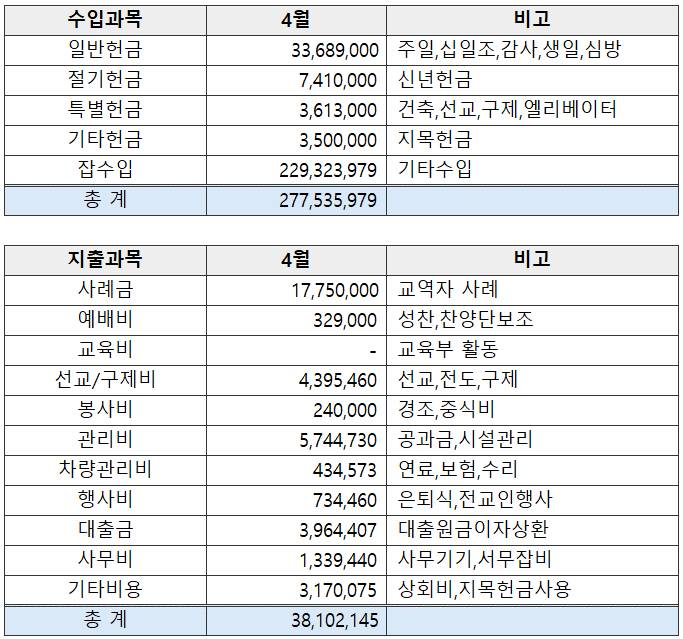 26년 4월 재정보고 - 이미지 1