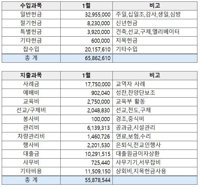 26년 1월 재정보고 - 이미지 1