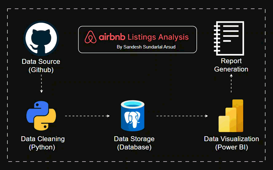 End to end Airbnb Data Analysis