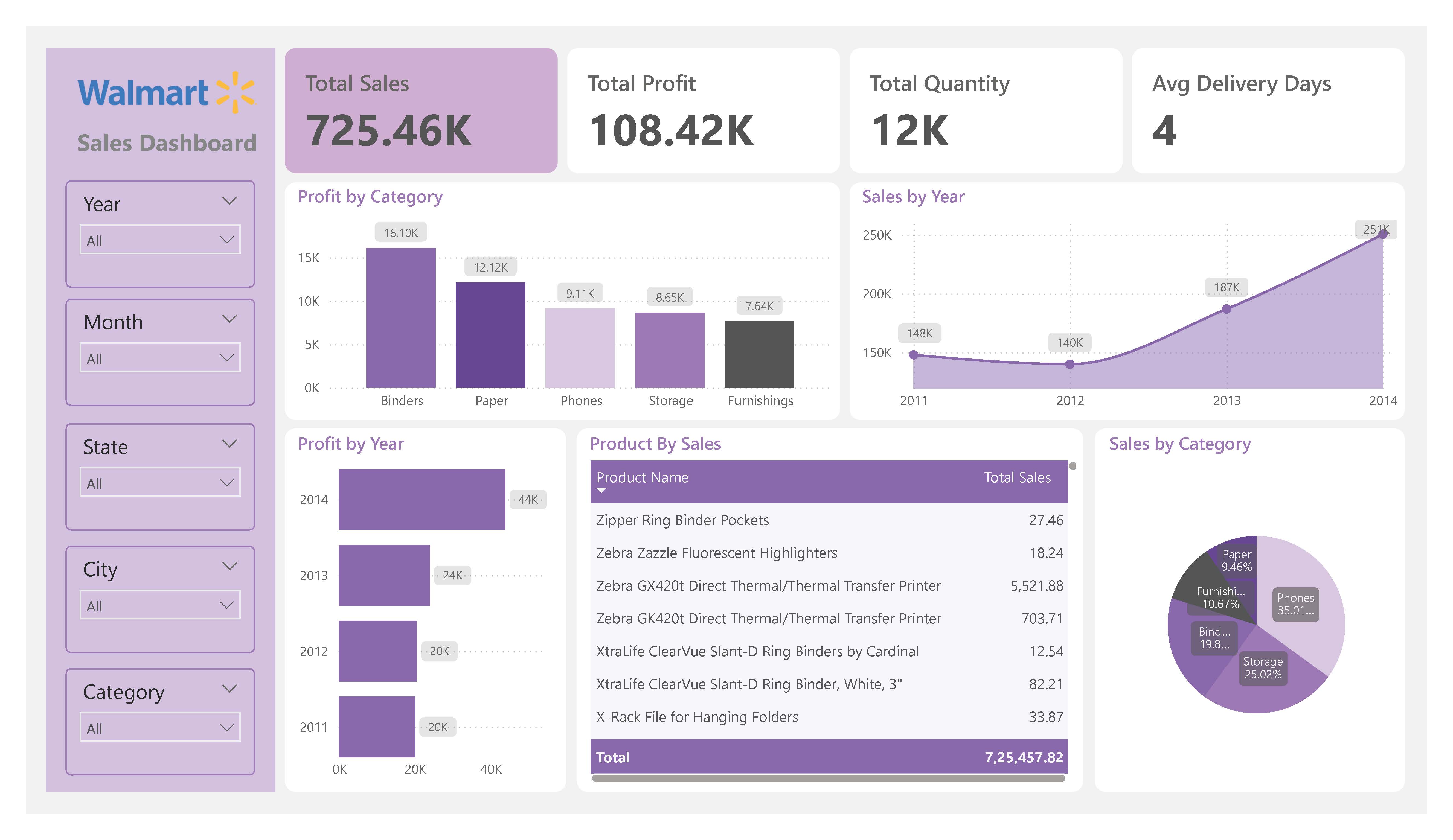 Walmart Sales Dashboard