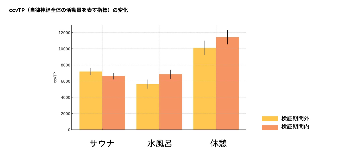 図１. ccvTP（自立神経全体の活動量を示す指標）の変化  ccvTP は健康な若い人ほど高い値を示し、加齢や疲労・ストレスにより低下します。一般的に、高値は自律神経機能が良好であることを示唆します。