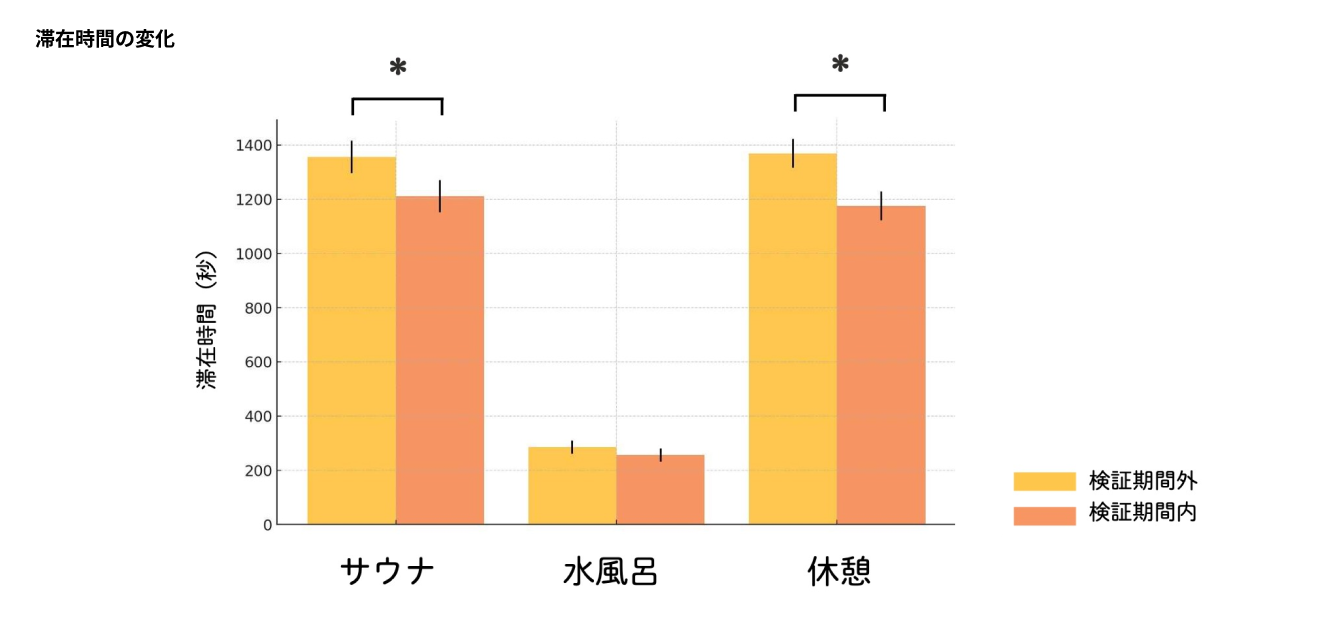 図3. 滞在時間の変化【*p<0.05】