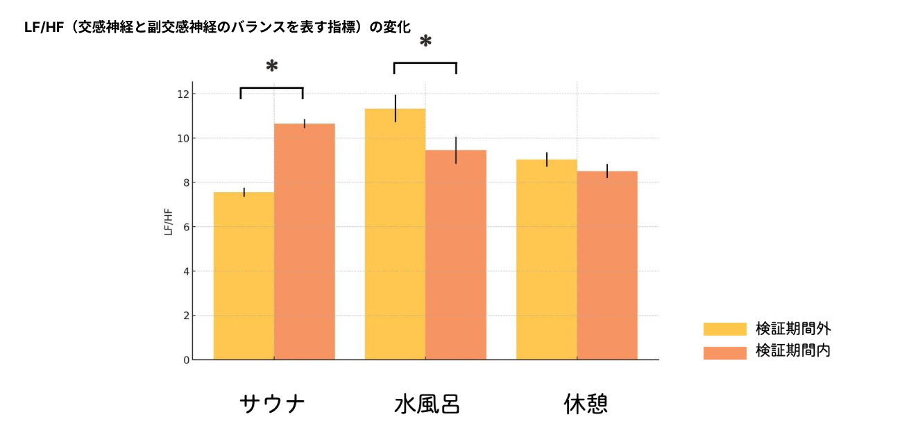 図2. LF/HF(交感神経と副交感神経のバランスを表す指標)の変化【*p<0.05】
LF/HF は値が高いほど交感神経優位、低いほど副交感神経優位を示します。ストレス状態では上昇する傾向。立位や精神的ストレス下では上昇し、臥位やリラックス時には低下します。
