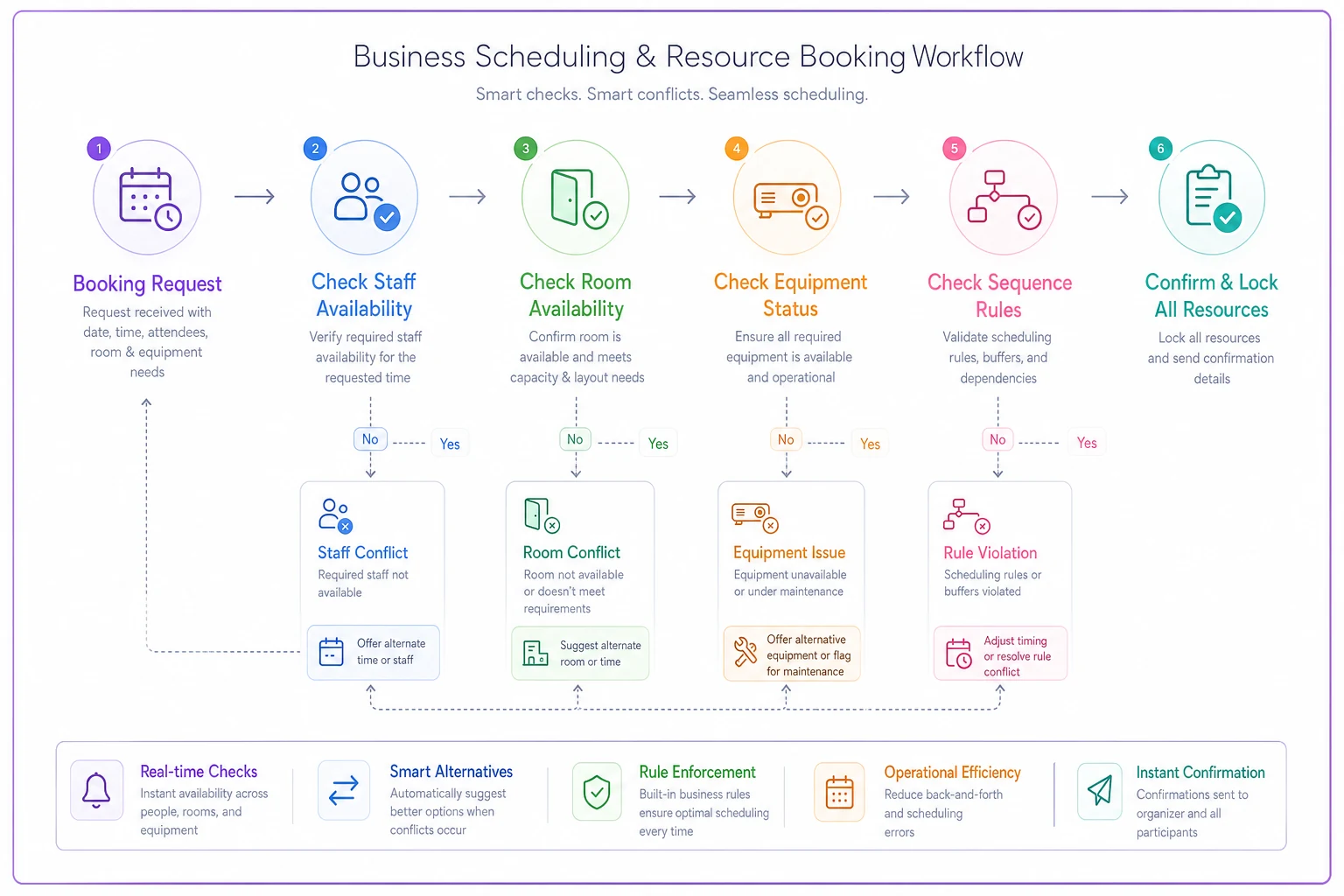 Process diagram