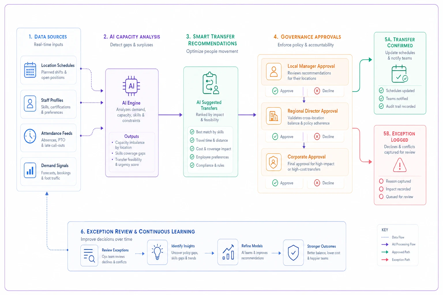 Process diagram