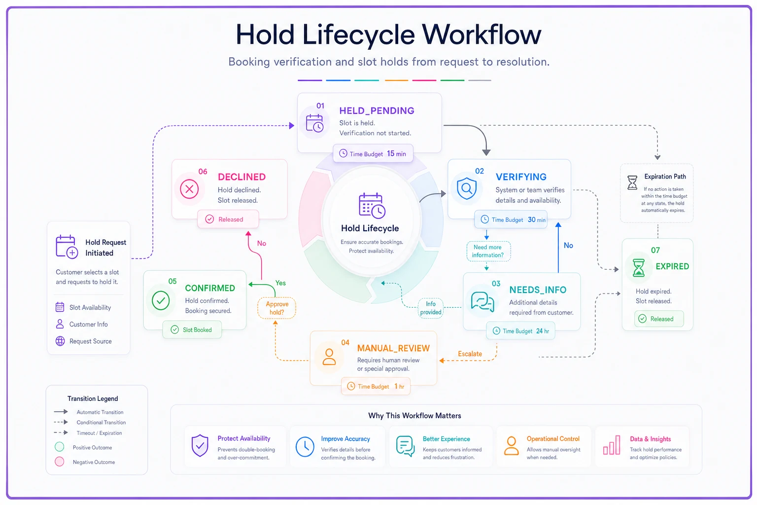 Process diagram