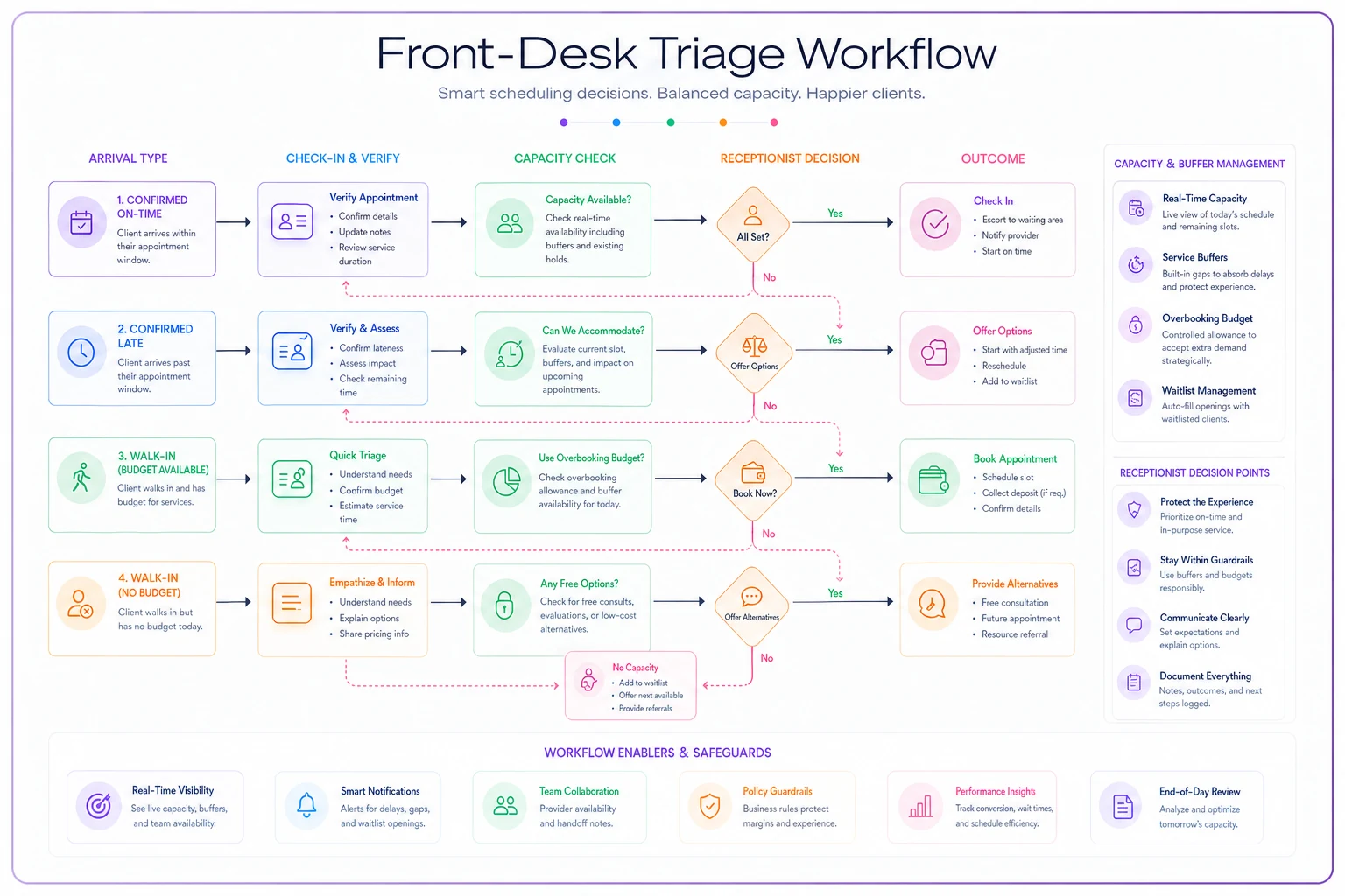 Process diagram