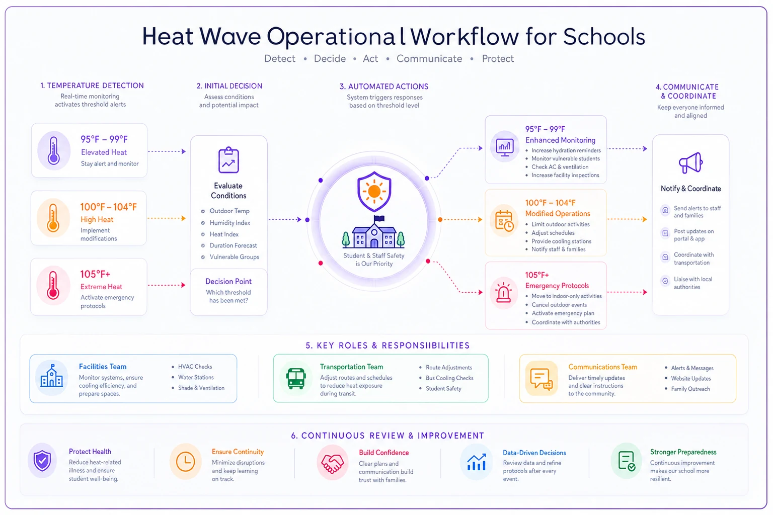Process diagram