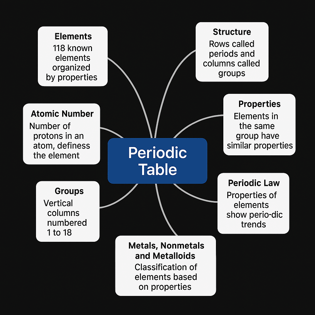 Chemistry: Periodic Table