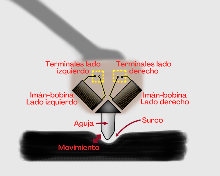 Estructura interna del tocadiscos