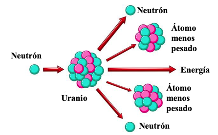 Fisión nuclear