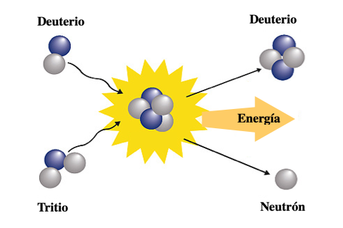 Fusión nuclear