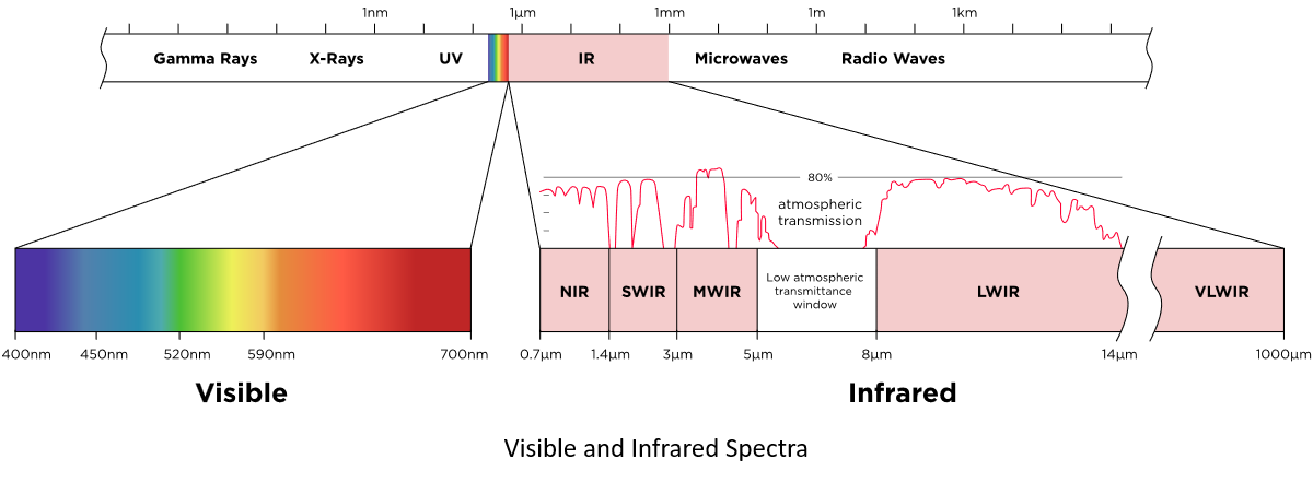 Visible and Infrared Spectra