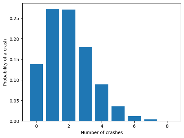 Probability of n crashes in 20 days