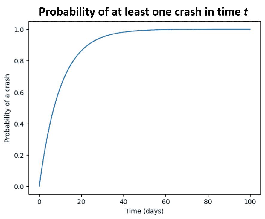 Probability of at least one crash in 100 days