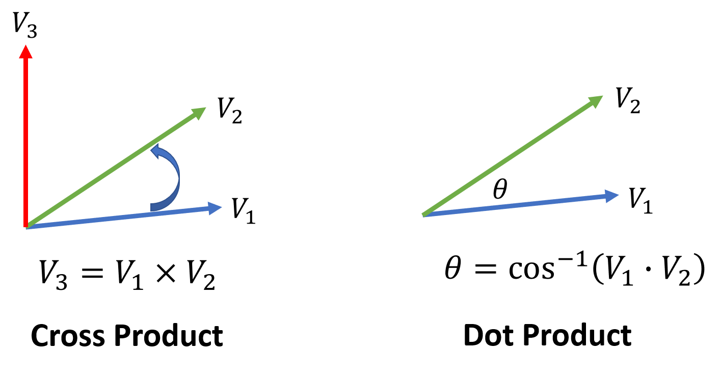 Cross and dot products