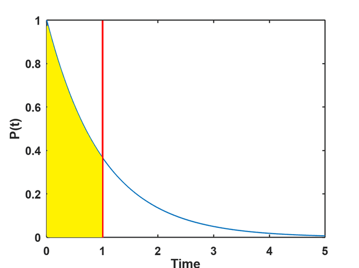 Cumulative Distribution Function for the Exponential Distribution