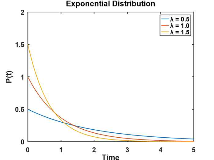 Exponential Distribution for values of lambda