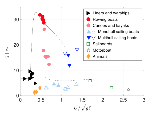 optimal-aspect-ratios-for-ship-hulls.png
