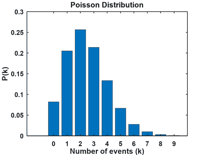 Bar graph of the Poisson Distribution