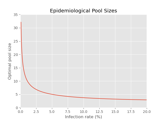 Optimal pool sizes as a function of infection rate