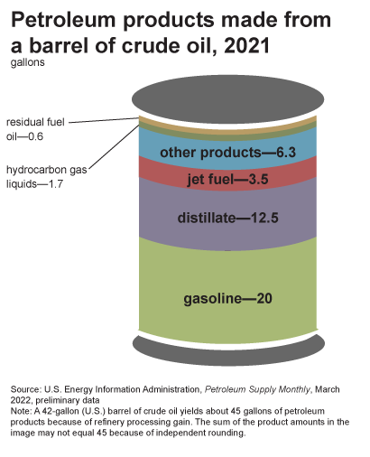 products-from-barrel-crude-oil