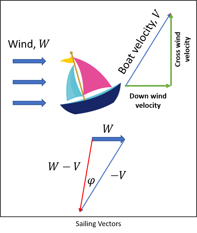 Boat velocity vector equals downwind velocity added to crosswind velocity
