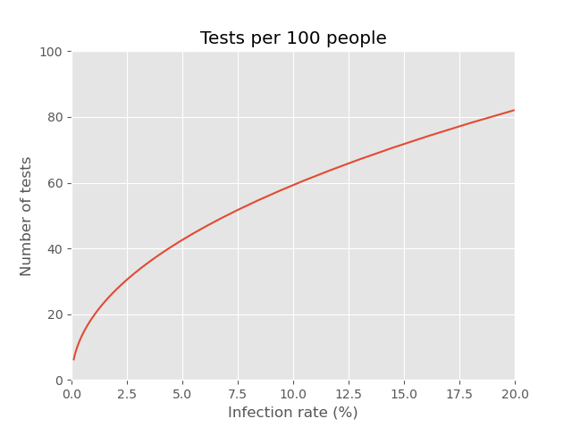 Tests required