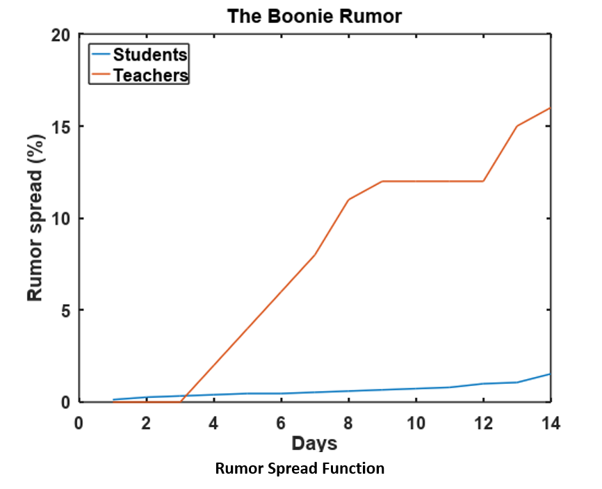rumor-spread-function-plot