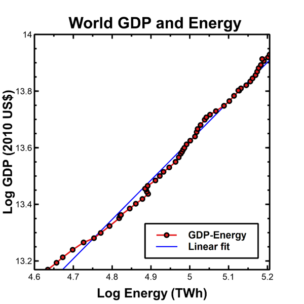 world gdp energy log-log