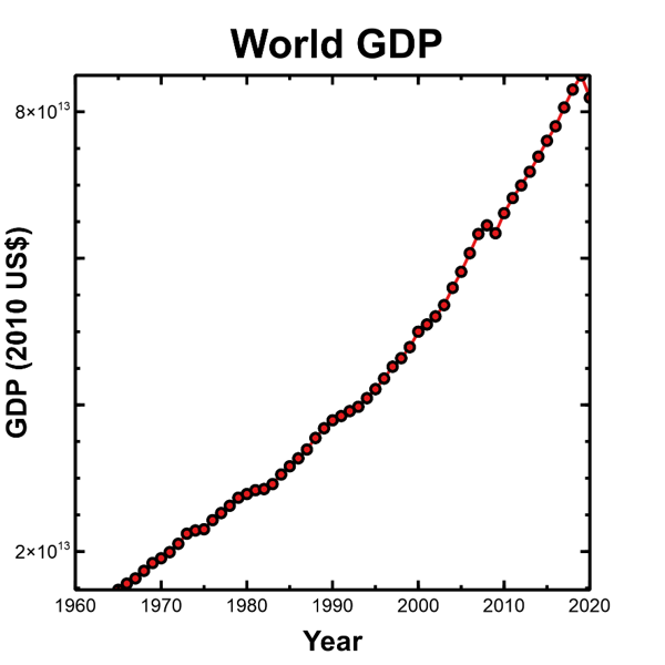 World GDP