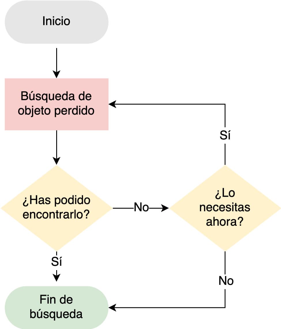 Ejemplo de diagrama de flujo.