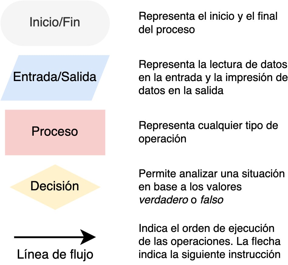 Elementos básicos de un diagrama de flujo