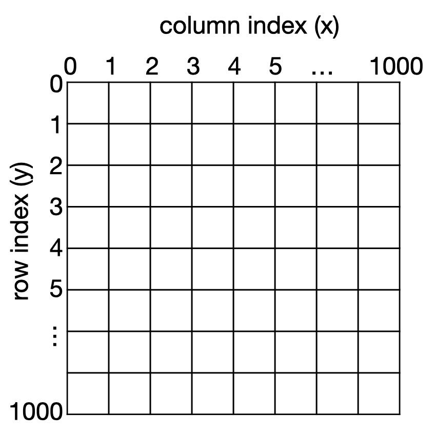 Cartesian Coordinates