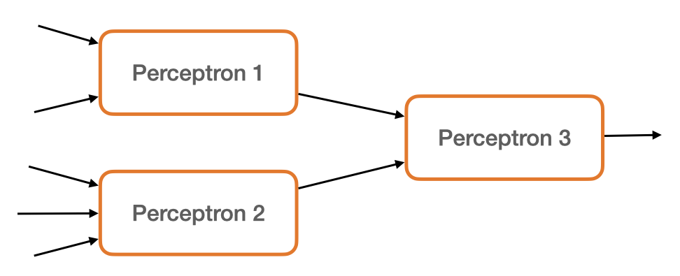 Multilayer Perceptron